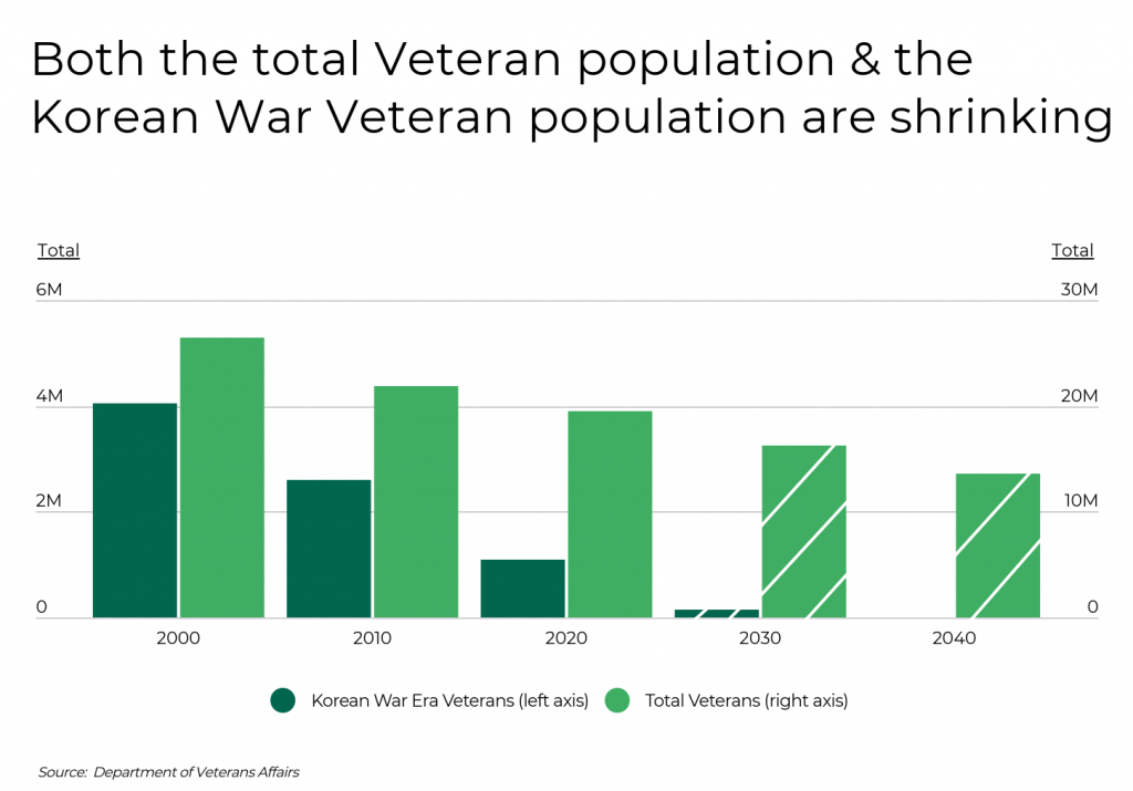 Both the total Veteran population and the Korean War Veteran population are shrinking
